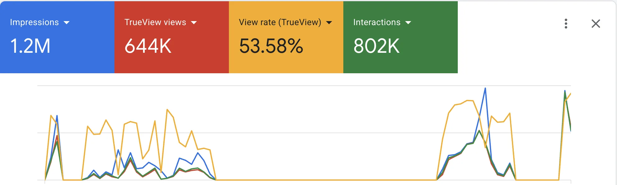 Google Ads report: 1.2M impressions and 644K TrueView views
