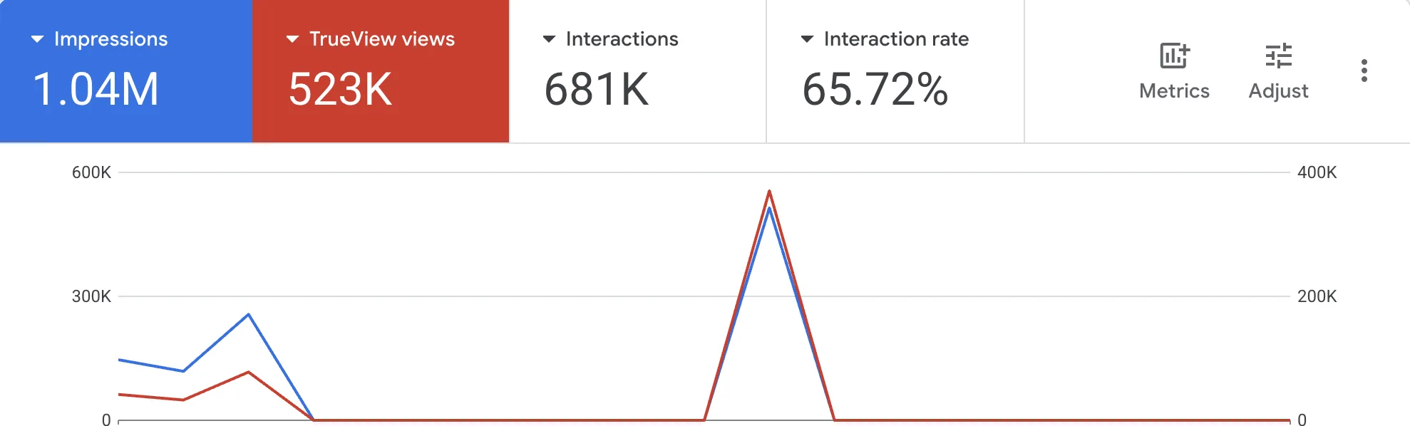Google Ads report: 1.04M impressions and 523K TrueView views