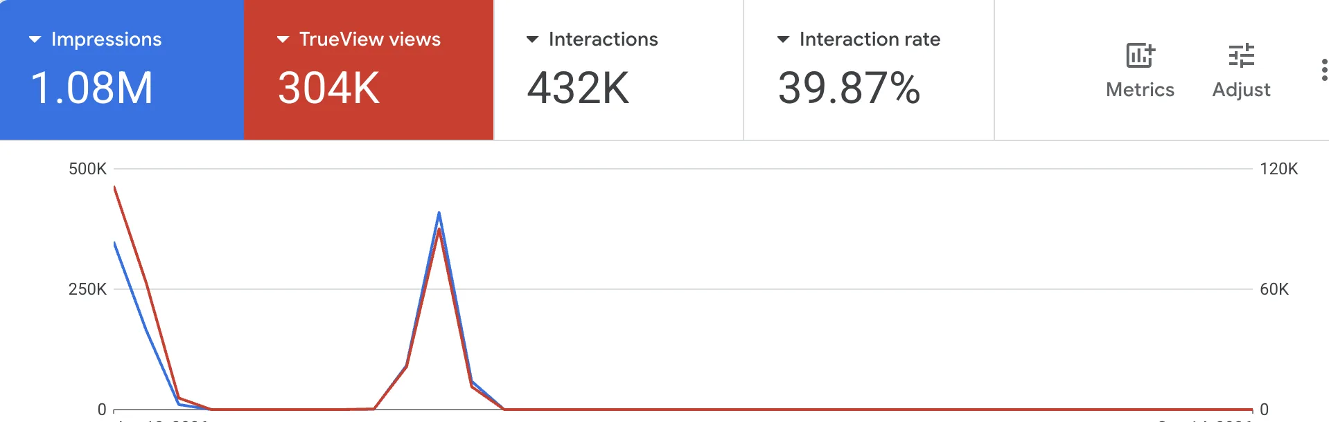Google Ads report: 1.08M impressions and 304K TrueView views