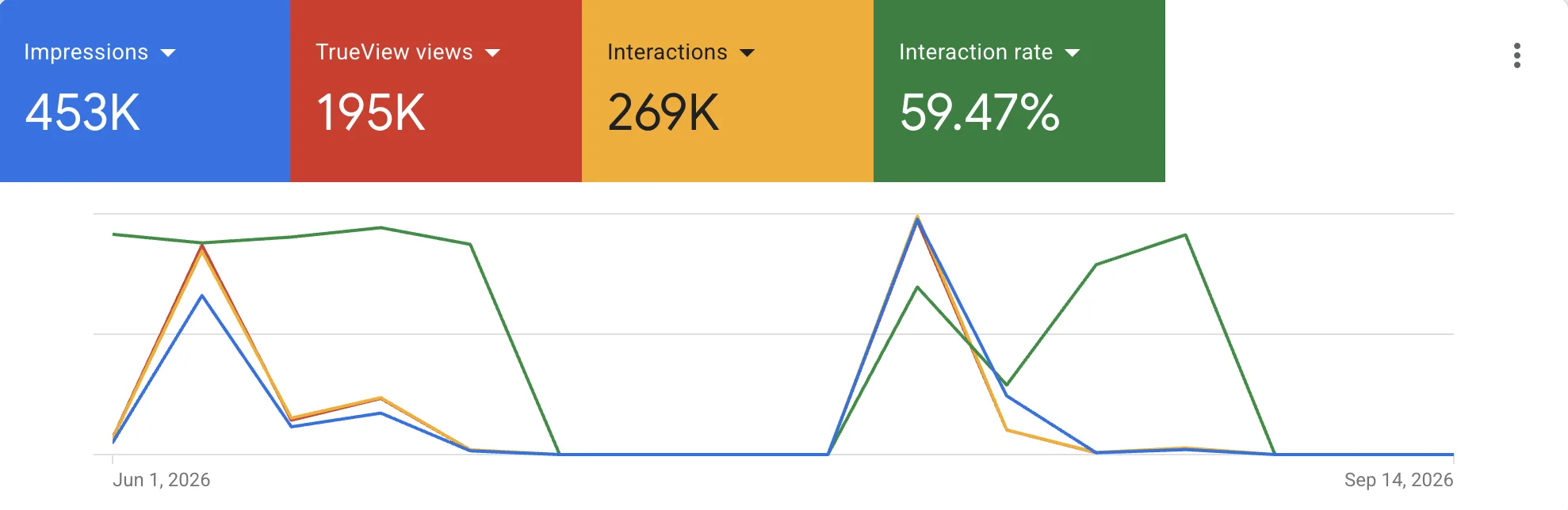 Google Ads report: 453K impressions and 195K TrueView views