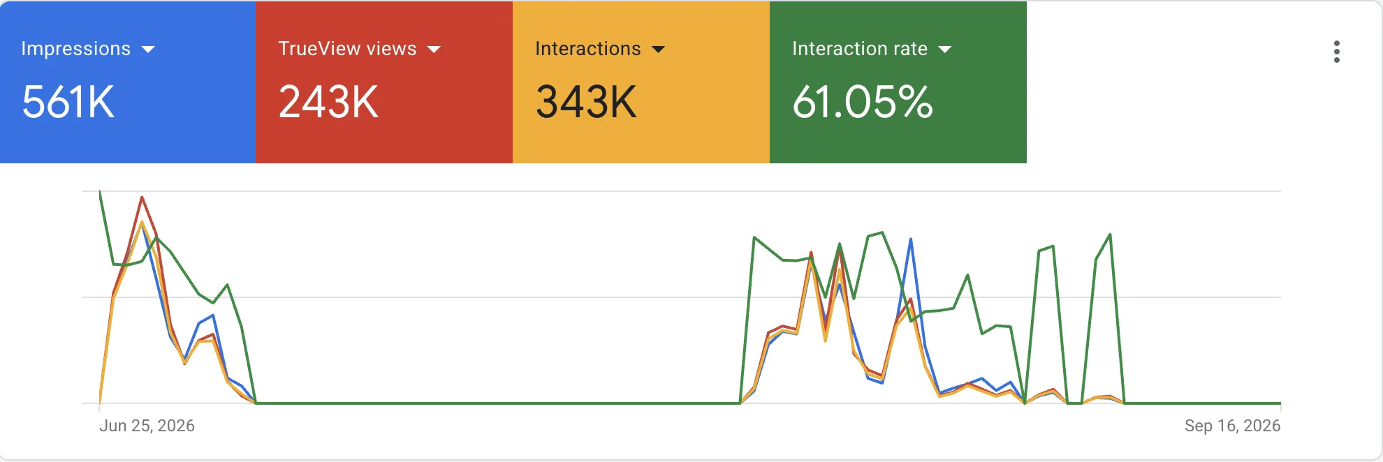 Google Ads report: 561K impressions and 243K TrueView views