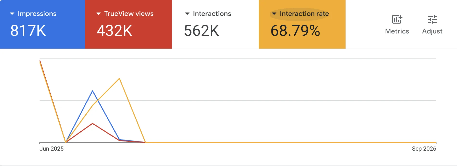 Google Ads report: 817K impressions and 432K TrueView views