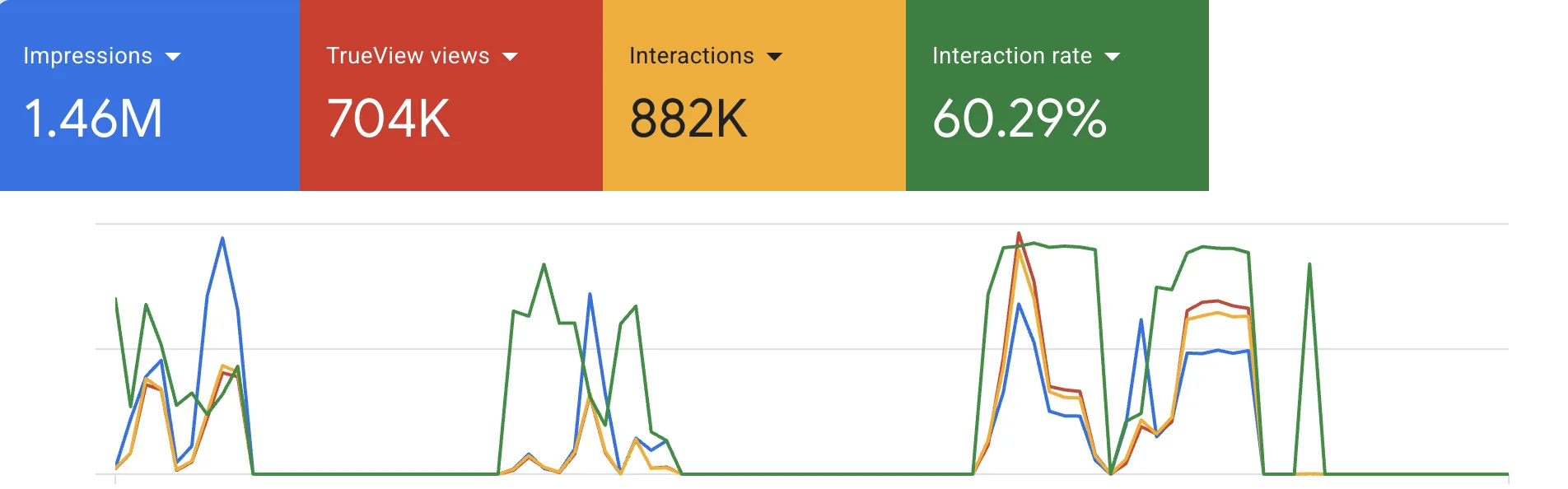 Google Ads report: 1.46M impressions and 704K TrueView views