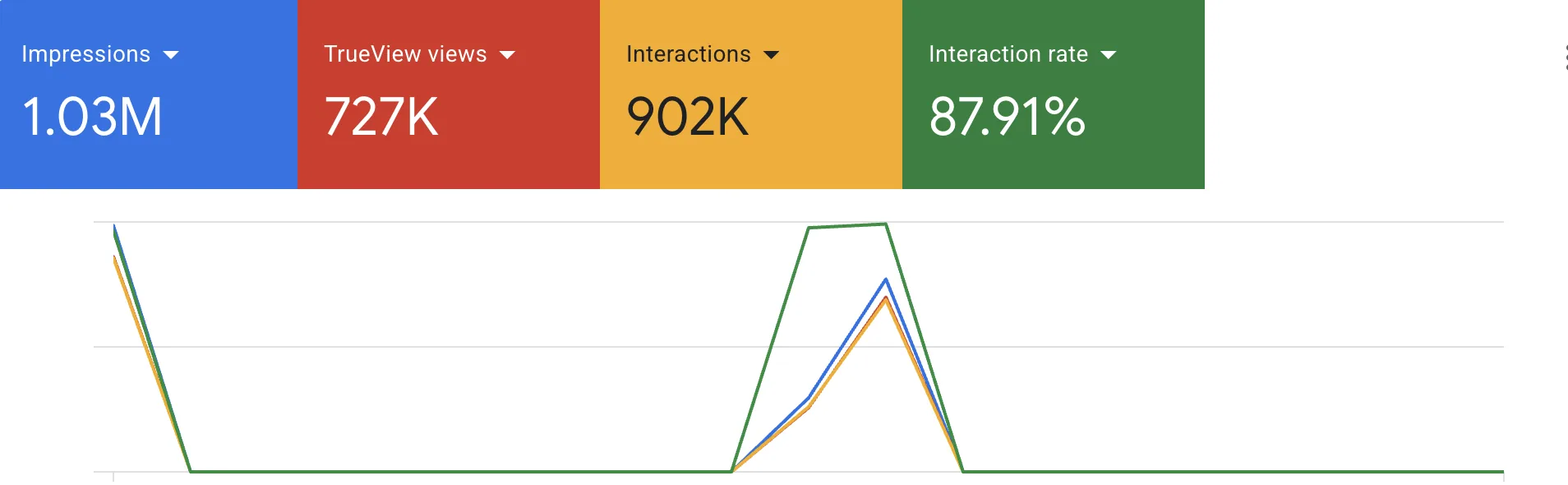 Google Ads report: 1.03M impressions and 727K TrueView views