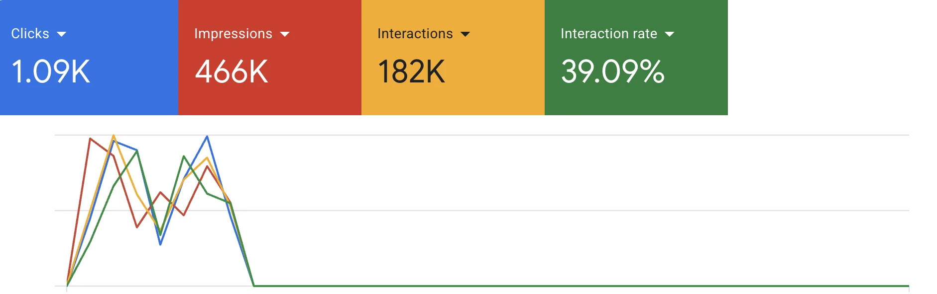 Google Ads report: 466K impressions and 182K interactions