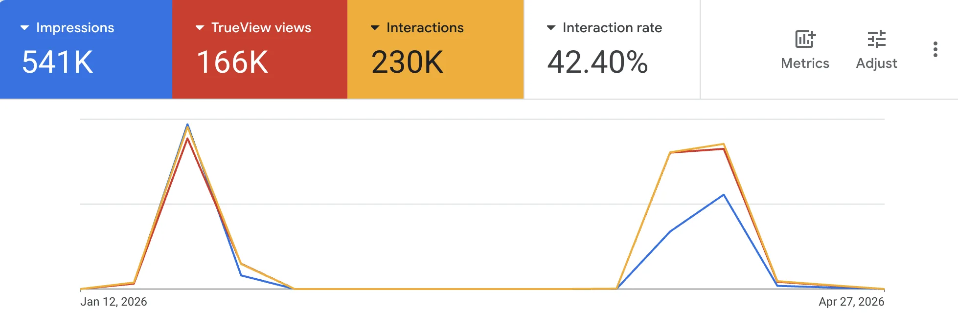Google Ads report: 541K impressions and 166K TrueView views