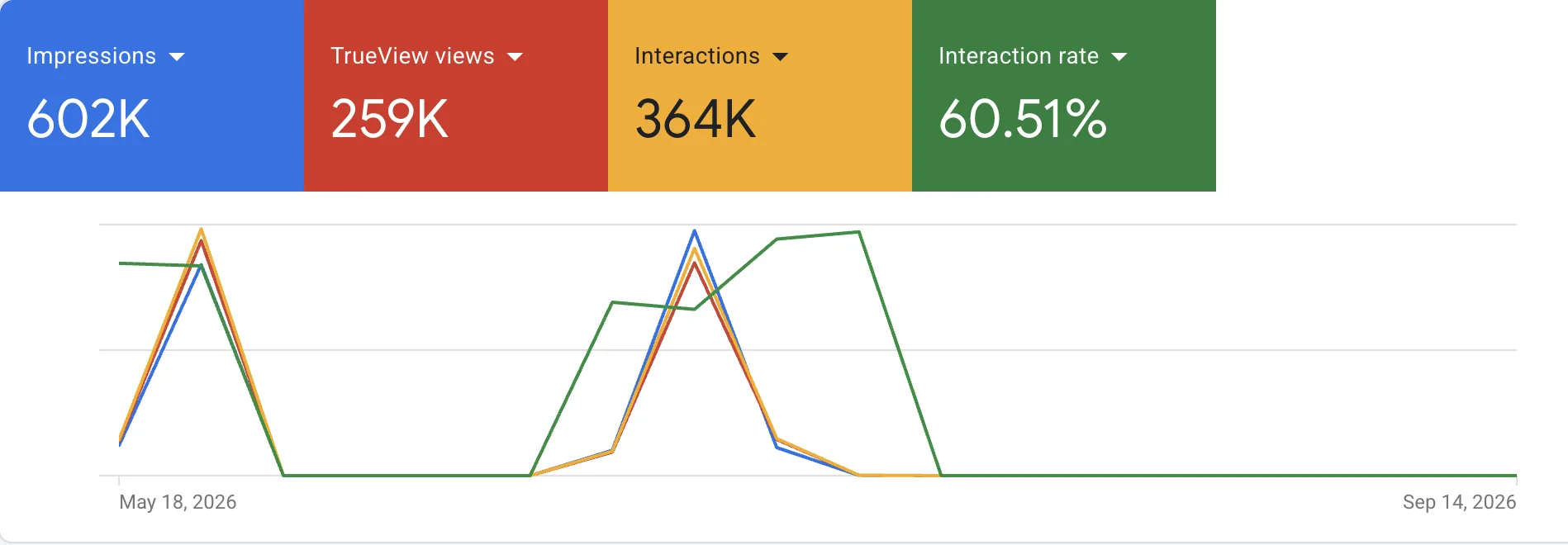 Google Ads report: 602K impressions and 259K TrueView views