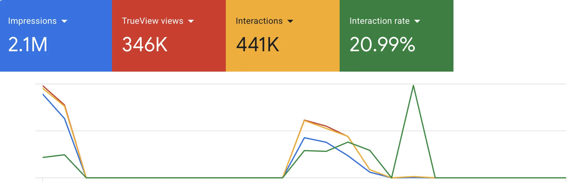 Google Ads report: 2.1M impressions and 346K TrueView views