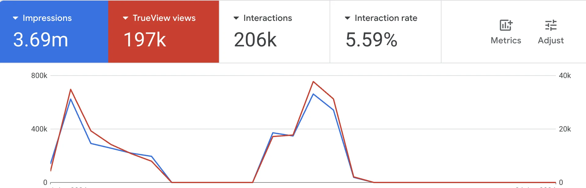 Google Ads report: 3.69M impressions and 197K TrueView views
