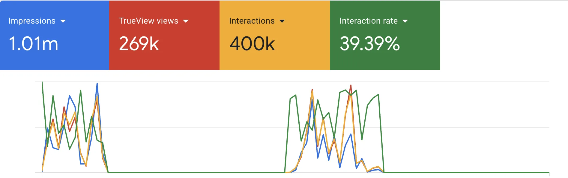 Google Ads report: 1.01M impressions and 269K TrueView views