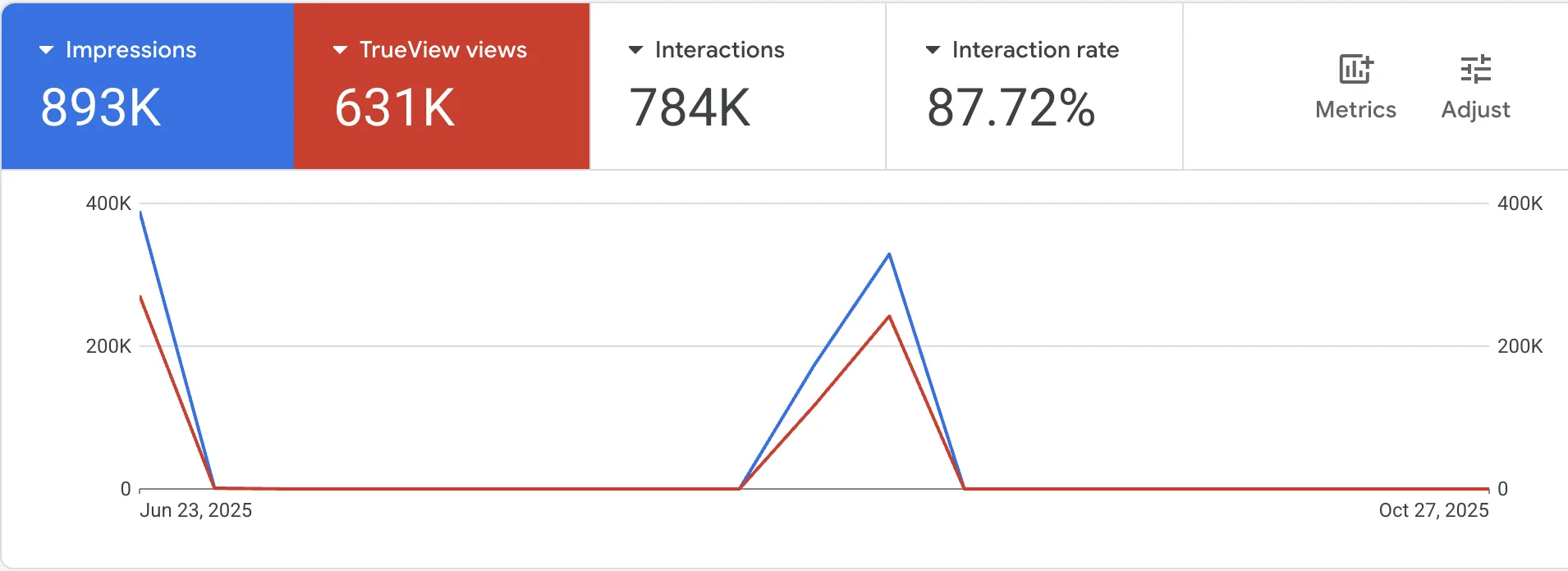 Google Ads report: 893K impressions and 631K TrueView views