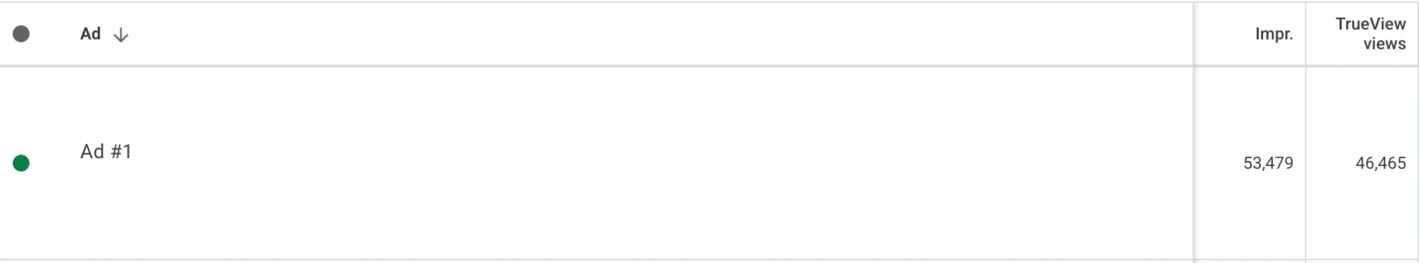 Google Ads ad result: 53,479 impressions and 46,465 TrueView views, video title and thumbnail blurred