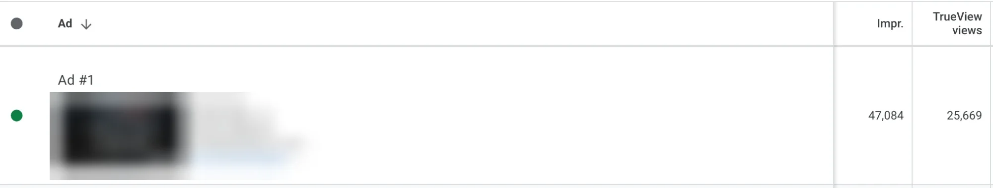 Google Ads ad result: 47,084 impressions and 25,669 TrueView views, video title and thumbnail blurred
